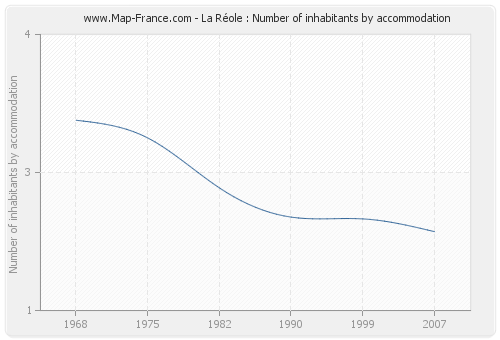 La Réole : Number of inhabitants by accommodation